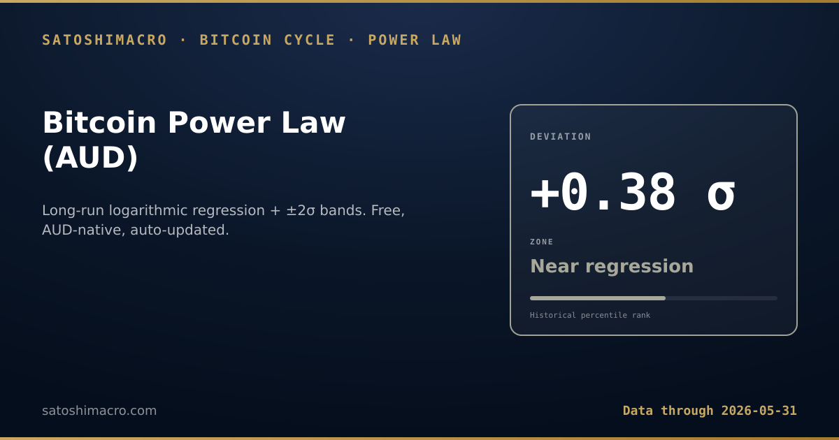 Bitcoin Power Law chart - current reading: deviation from long-run logarithmic regression with +/-2 sigma bands. Auto-refreshes on every site build.