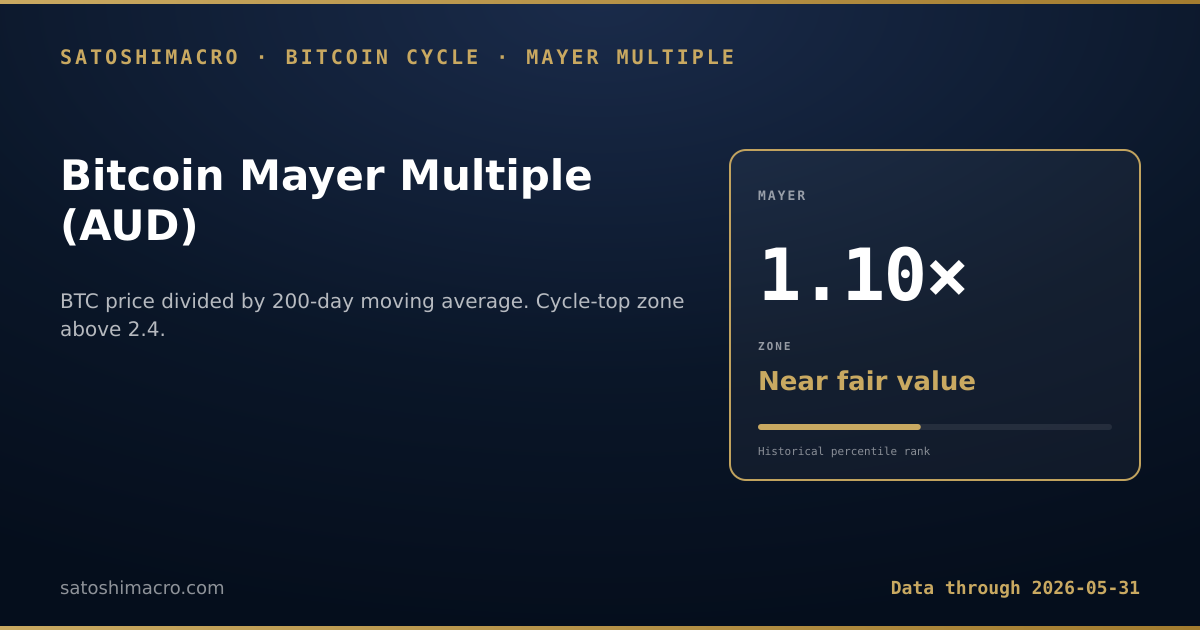 Bitcoin Mayer Multiple chart - current reading: BTC price divided by 200-day moving average. Cycle-top zone above 2.4, deep value below 0.6. Auto-refreshes on every site build.