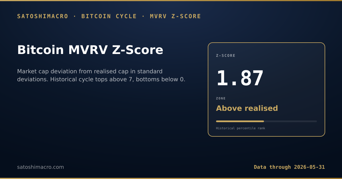 Bitcoin MVRV Z-Score chart - current reading: market cap deviation from realised cap in standard deviations. Historical cycle tops above 7, bottoms below 0. Auto-refreshes on every site build.
