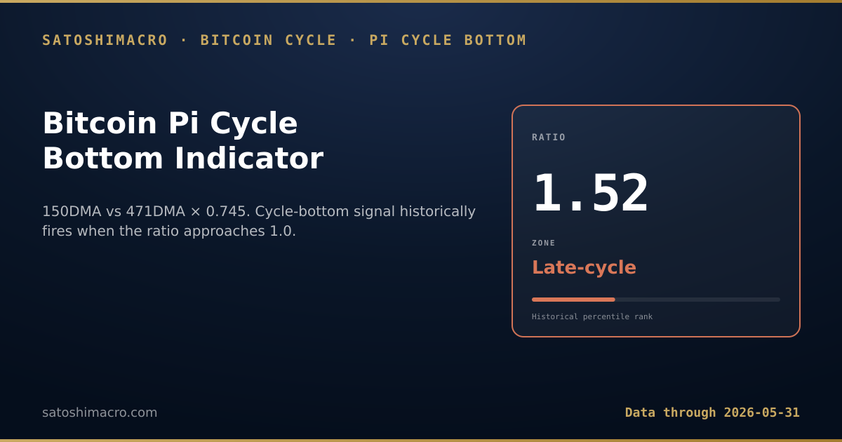 Bitcoin Pi Cycle Bottom Indicator - current reading: 150-day MA vs 471-day MA times 0.745 ratio. Cycle-bottom signal historically fires when the ratio approaches 1.0. Auto-refreshes on every site build.
