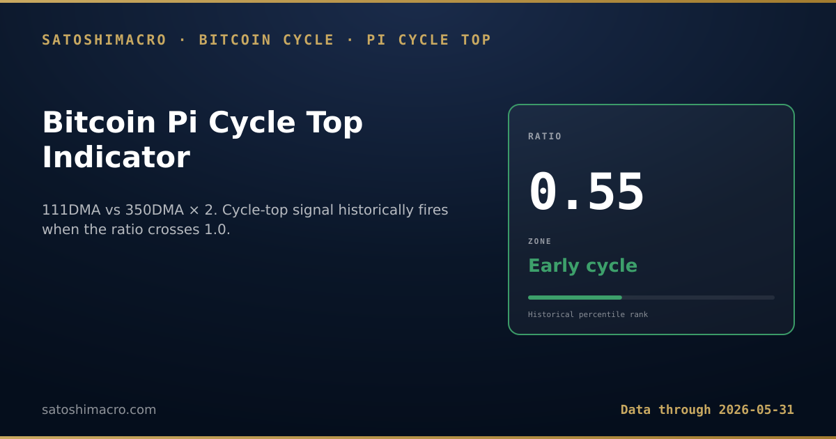 Bitcoin Pi Cycle Top Indicator - current reading: 111-day MA vs 350-day MA times 2 ratio. Cycle-top signal historically fires when the ratio crosses 1.0. Auto-refreshes on every site build.